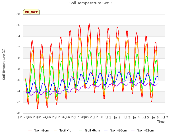 plot of Soil Temperature Set 3