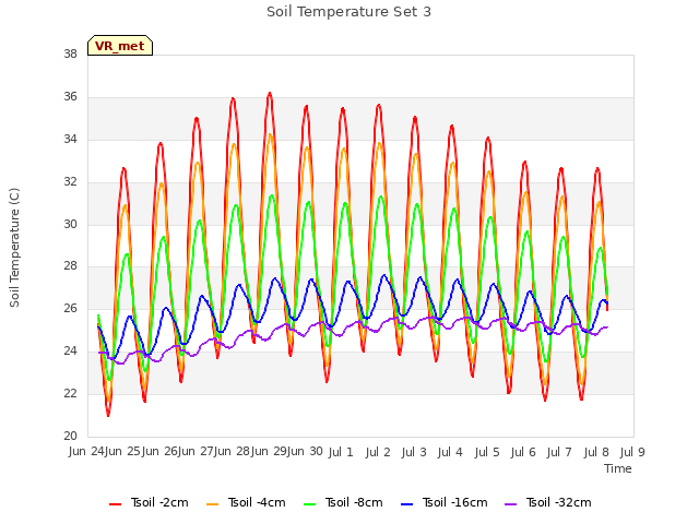 plot of Soil Temperature Set 3