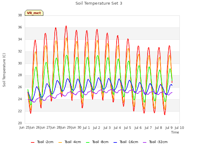 plot of Soil Temperature Set 3