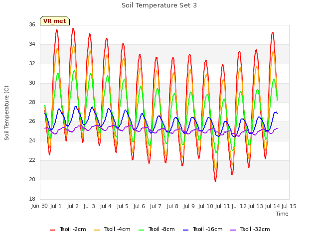 plot of Soil Temperature Set 3