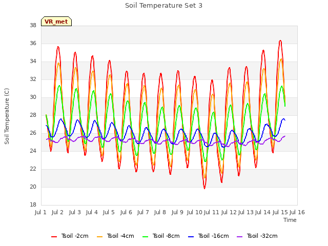 plot of Soil Temperature Set 3