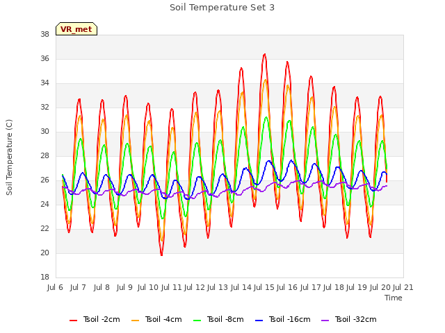 plot of Soil Temperature Set 3