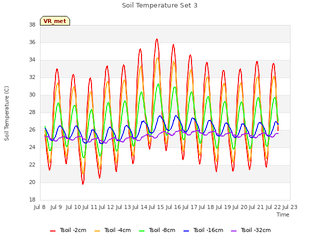 plot of Soil Temperature Set 3