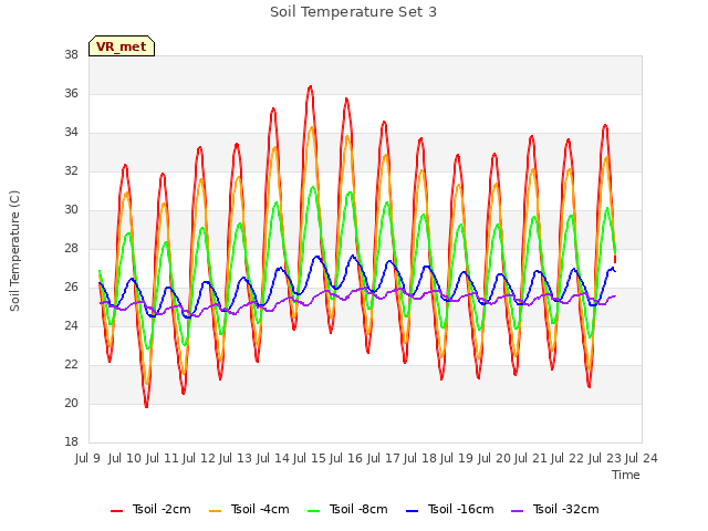 plot of Soil Temperature Set 3