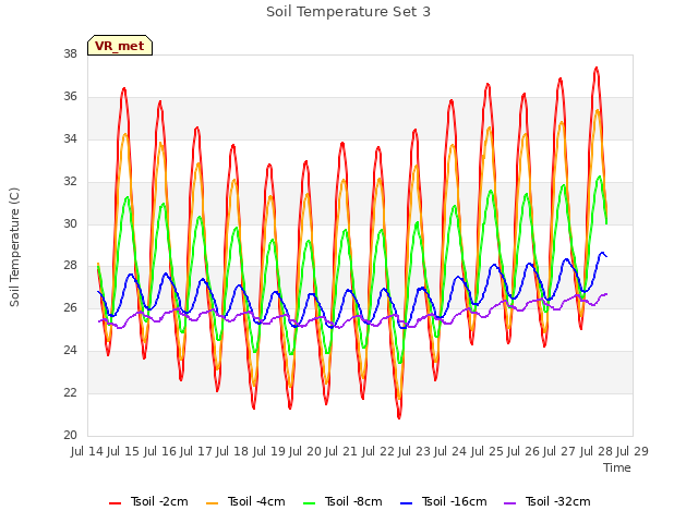 plot of Soil Temperature Set 3