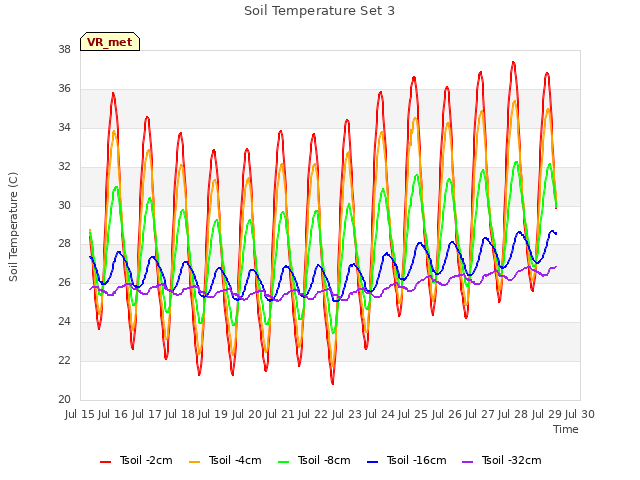 plot of Soil Temperature Set 3