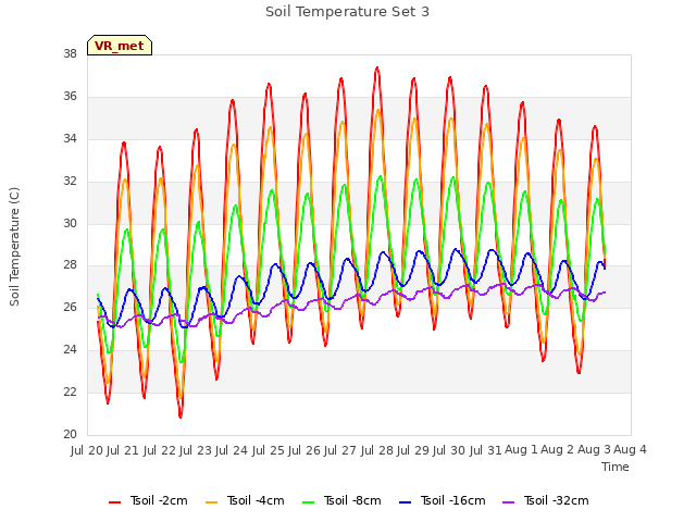 plot of Soil Temperature Set 3