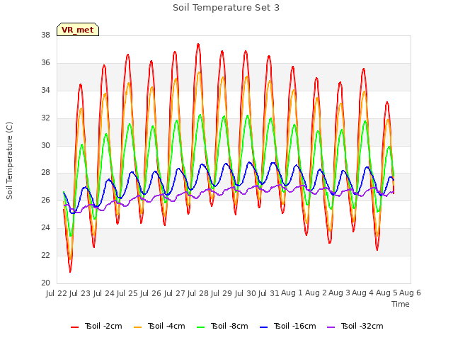 plot of Soil Temperature Set 3