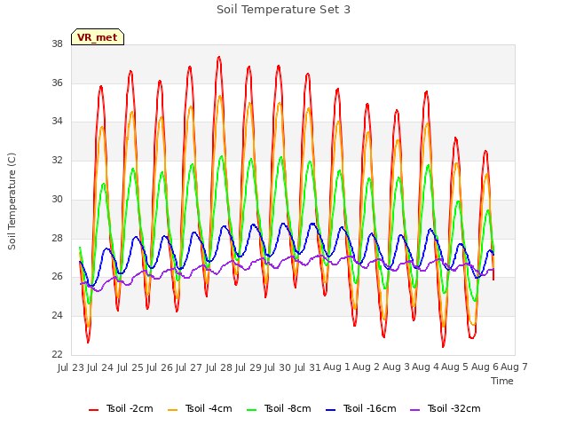 plot of Soil Temperature Set 3