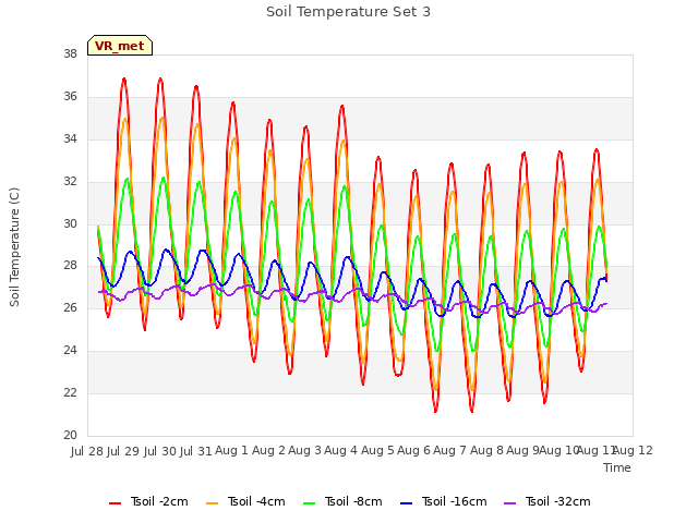 plot of Soil Temperature Set 3