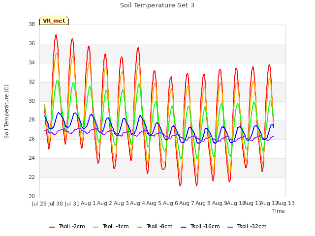 plot of Soil Temperature Set 3