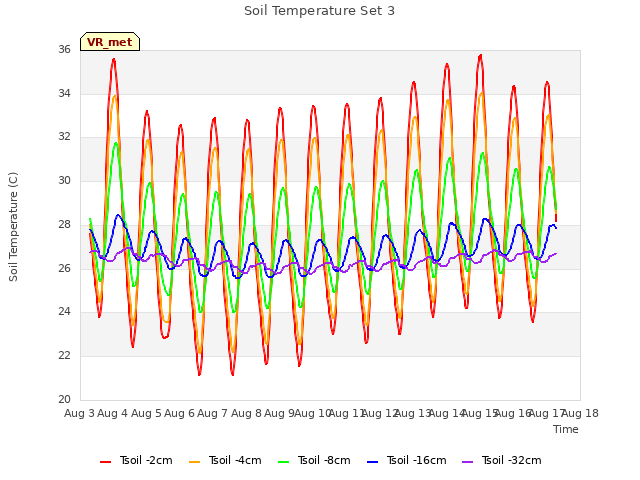 plot of Soil Temperature Set 3