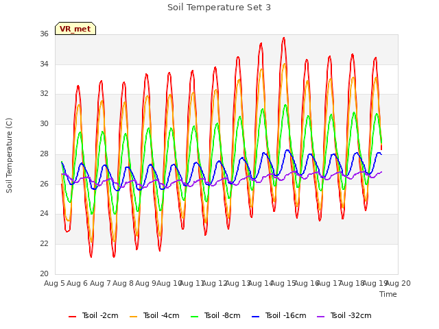 plot of Soil Temperature Set 3