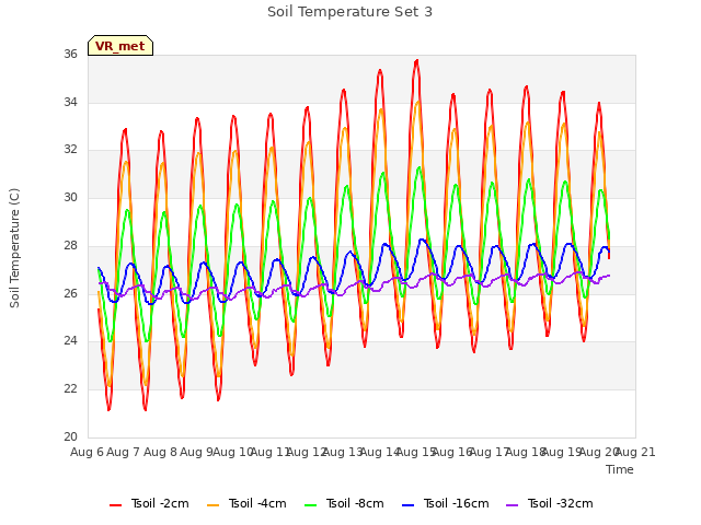 plot of Soil Temperature Set 3