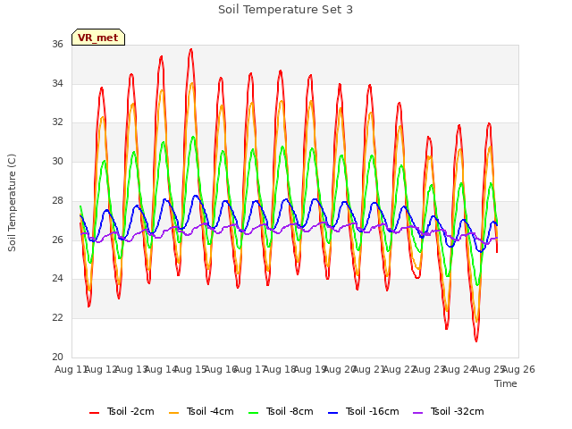 plot of Soil Temperature Set 3