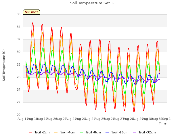 plot of Soil Temperature Set 3