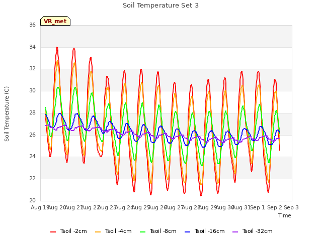 plot of Soil Temperature Set 3