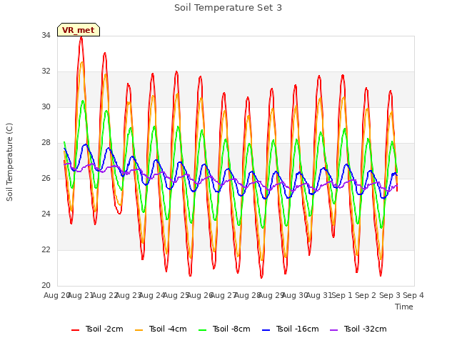 plot of Soil Temperature Set 3