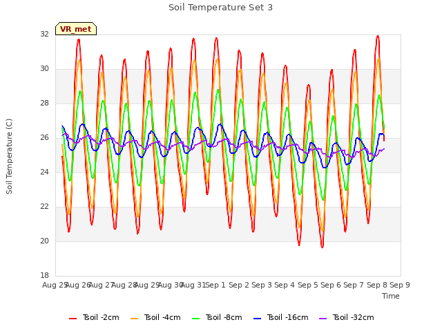 plot of Soil Temperature Set 3