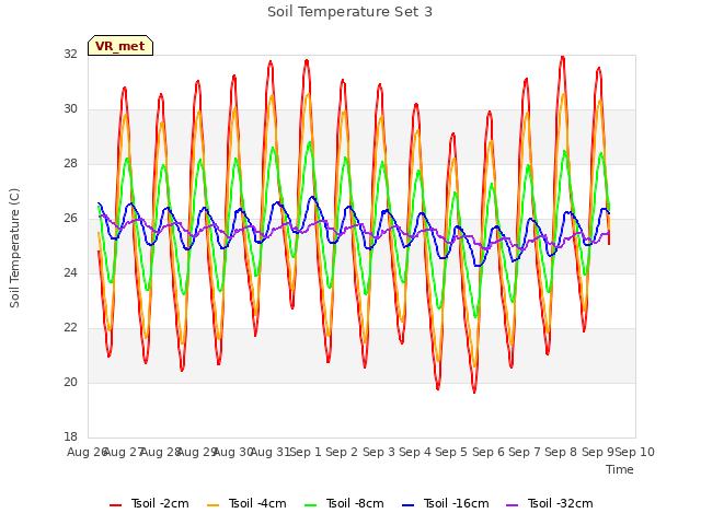 plot of Soil Temperature Set 3