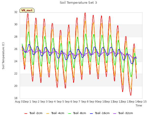 plot of Soil Temperature Set 3