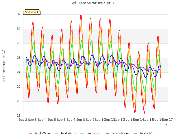 plot of Soil Temperature Set 3