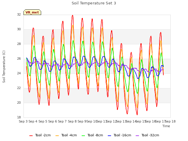 plot of Soil Temperature Set 3