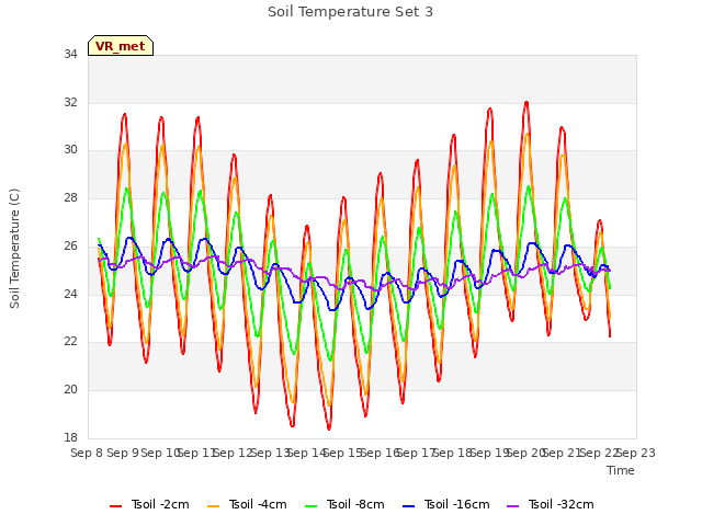 plot of Soil Temperature Set 3