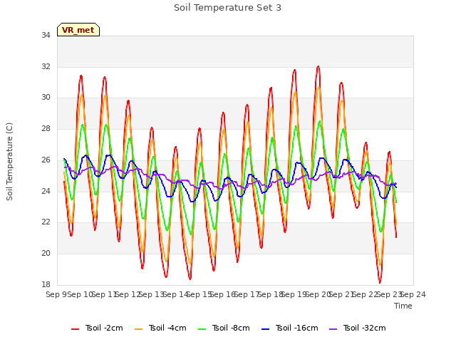 plot of Soil Temperature Set 3