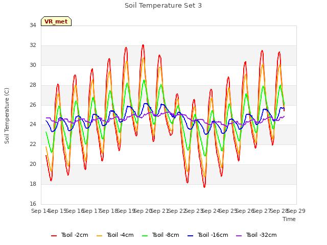 plot of Soil Temperature Set 3