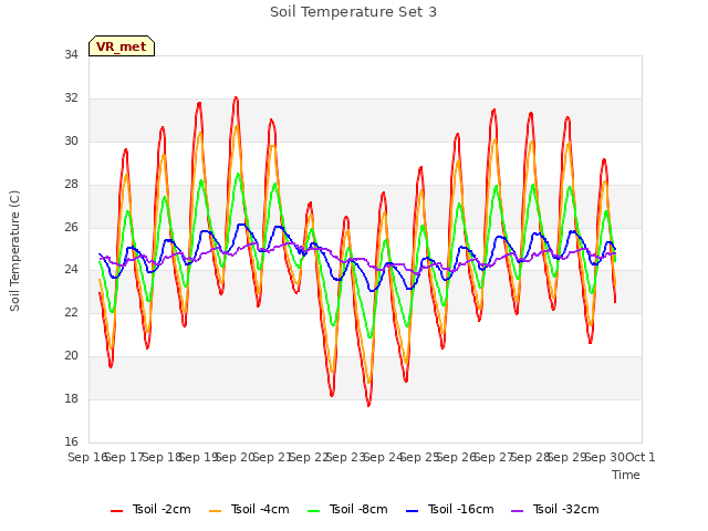 plot of Soil Temperature Set 3