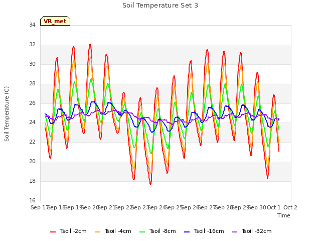 plot of Soil Temperature Set 3