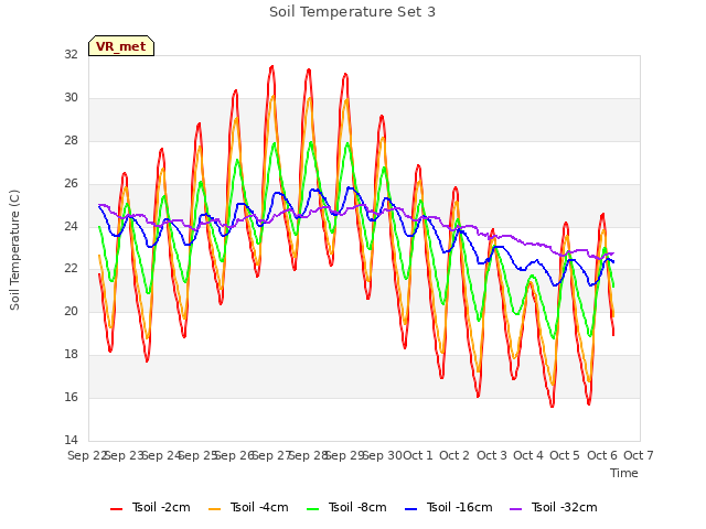 plot of Soil Temperature Set 3