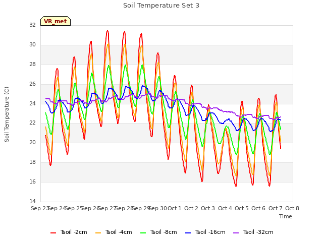 plot of Soil Temperature Set 3