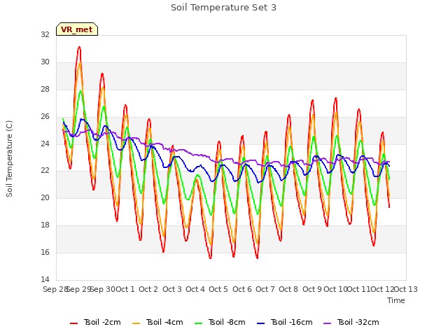 plot of Soil Temperature Set 3