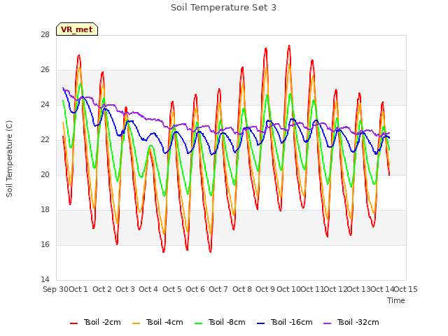 plot of Soil Temperature Set 3