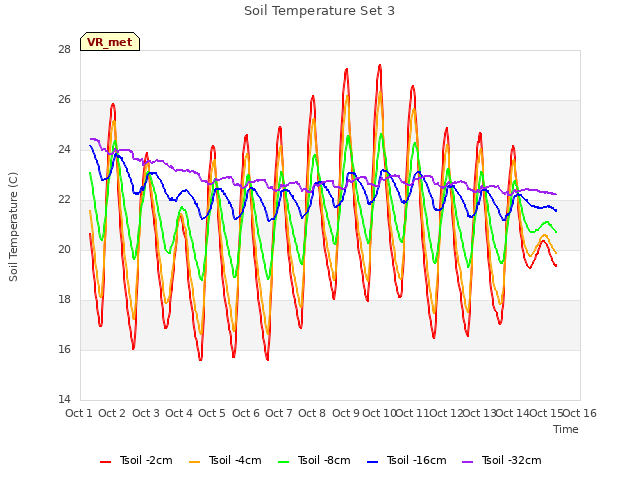 plot of Soil Temperature Set 3