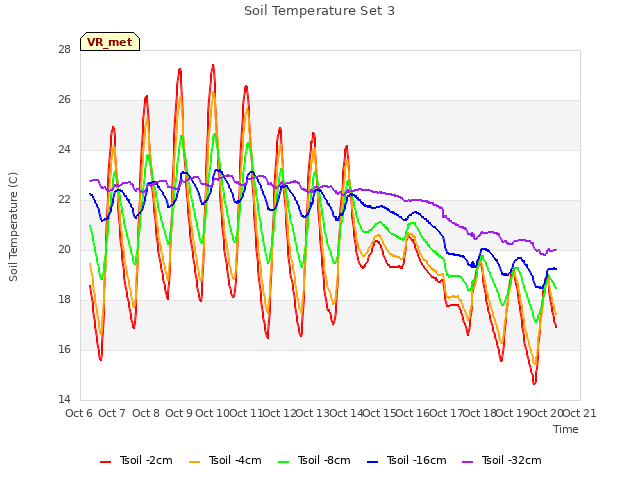 plot of Soil Temperature Set 3