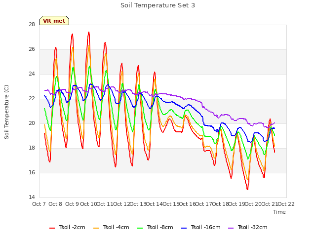 plot of Soil Temperature Set 3