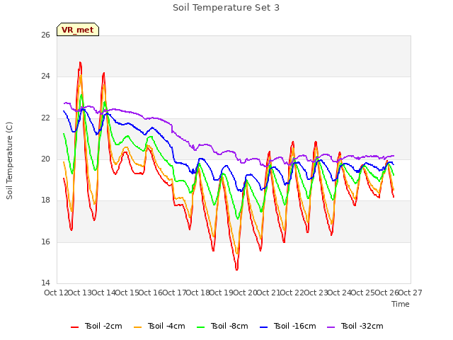 plot of Soil Temperature Set 3