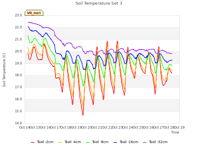 plot of Soil Temperature Set 3