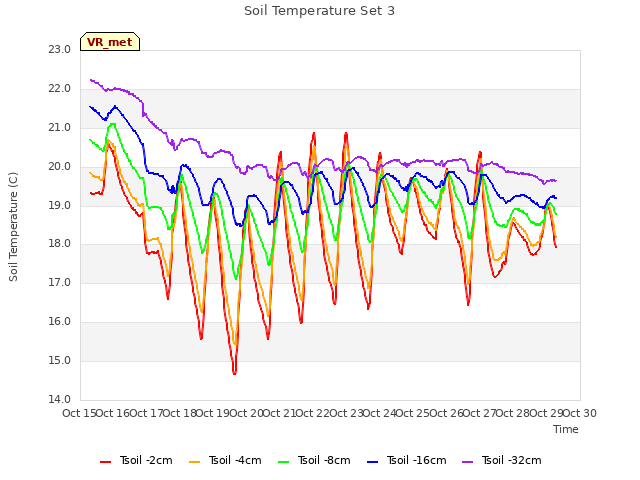 plot of Soil Temperature Set 3