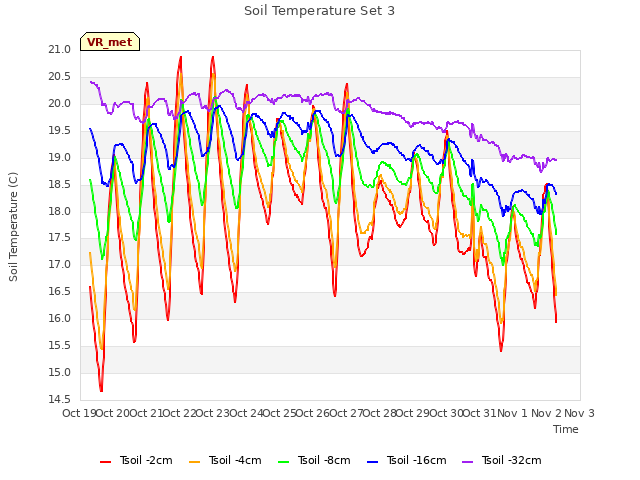plot of Soil Temperature Set 3