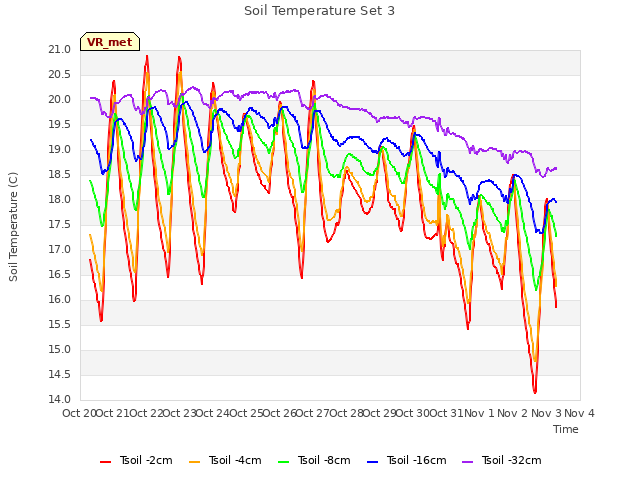 plot of Soil Temperature Set 3