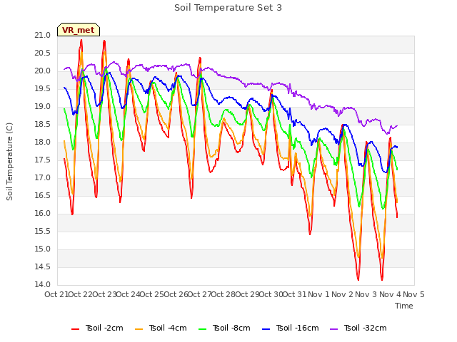 plot of Soil Temperature Set 3