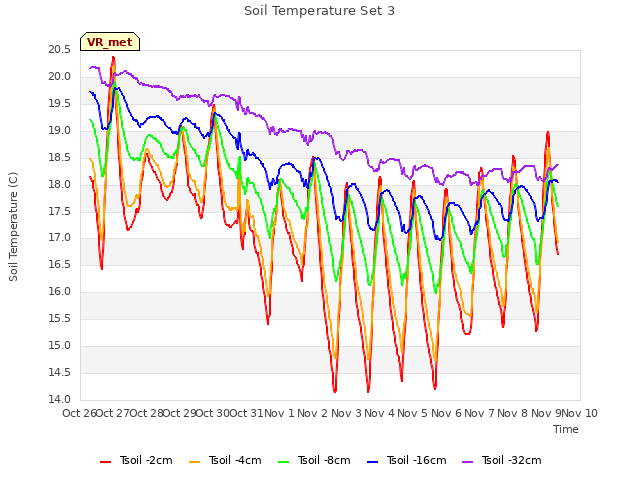 plot of Soil Temperature Set 3