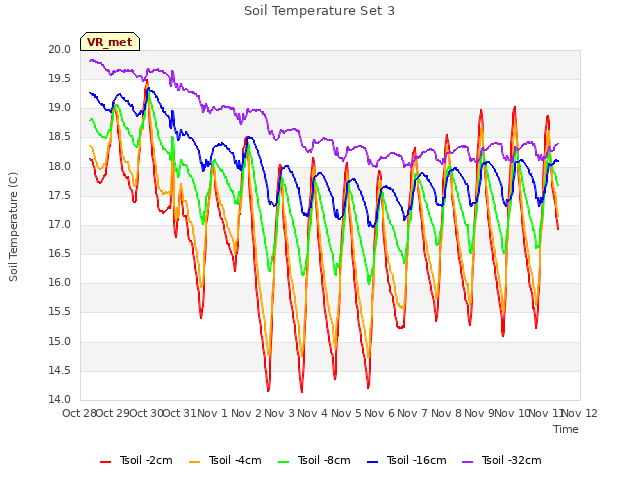 plot of Soil Temperature Set 3