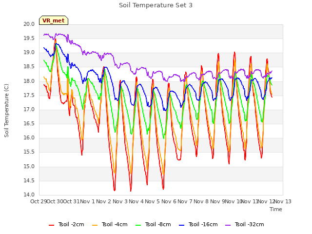 plot of Soil Temperature Set 3