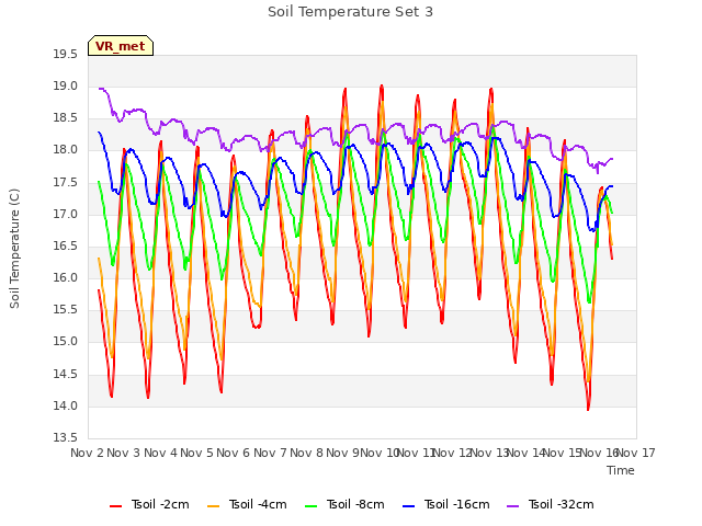 plot of Soil Temperature Set 3