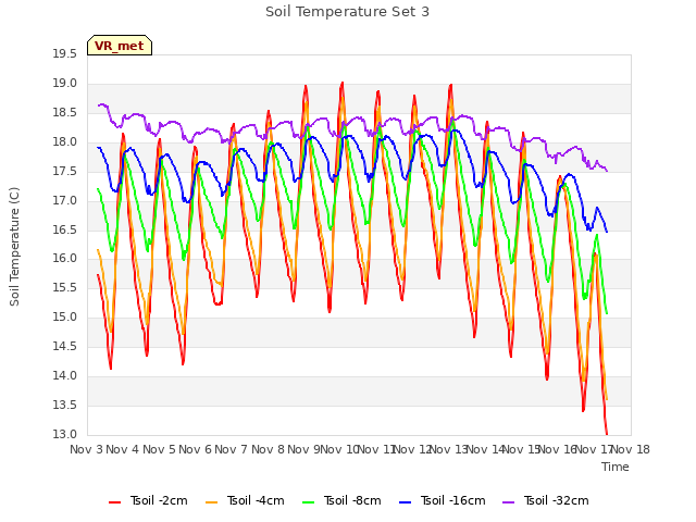 plot of Soil Temperature Set 3